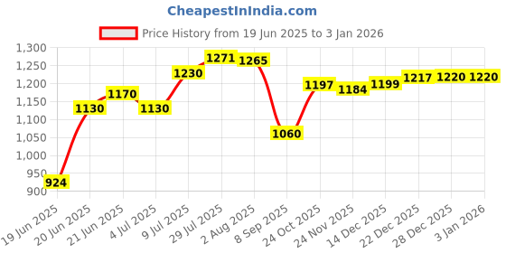 flipkart.com lsrp's universal fit Washing Machine, Refrigerator, Water Cooler, Air Cooler Material Iron lsrp's universal fit Price History Graph from 19 Jun 2025 to 28 Dec 2025
