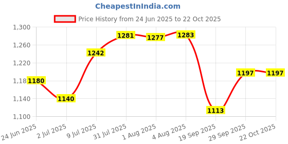 flipkart.com lsrp's universal fit Washing Machine, Refrigerator, Water Cooler, Air Cooler Material Iron lsrp's universal fit Price History Graph from 24 Jun 2025 to 21 Oct 2025