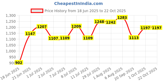 flipkart.com lsrp's universal fit Washing Machine, Refrigerator, Water Cooler, Air Cooler Material Iron lsrp's universal fit Price History Graph from 18 Jun 2025 to 21 Oct 2025