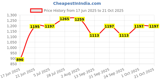flipkart.com lsrp's universal fit Washing Machine, Refrigerator, Water Cooler, Air Cooler Material Iron lsrp's universal fit Price History Graph from 17 Jun 2025 to 21 Oct 2025