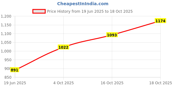 flipkart.com lsrp's universal fit Washing Machine, Refrigerator, Water Cooler, Air Cooler Material Iron lsrp's universal fit Price History Graph from 19 Jun 2025 to 18 Oct 2025