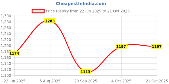 flipkart.com lsrp's universal fit Washing Machine, Refrigerator, Water Cooler, Air Cooler Material Iron lsrp's universal fit Price History Graph from 22 Jun 2025 to 21 Oct 2025