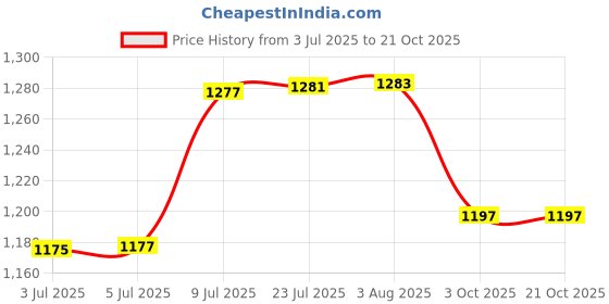 flipkart.com lsrp's universal fit Washing Machine, Refrigerator, Water Cooler, Air Cooler Material Iron lsrp's universal fit Price History Graph from 3 Jul 2025 to 21 Oct 2025