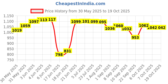 flipkart.com viventiq Washing Machine, Refrigerator, Water Cooler, Air Cooler Material Iron, PP (Polypropylene) viventiq Price History Graph from 30 May 2025 to 18 Oct 2025
