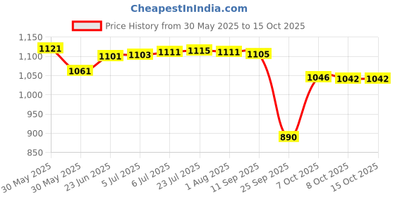 flipkart.com viventiq Washing Machine, Refrigerator, Water Cooler, Air Cooler Material Iron, PP (Polypropylene) viventiq Price History Graph from 30 May 2025 to 15 Oct 2025