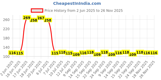 flipkart.com vr Washing Machine, Refrigerator, Water Cooler, Air Cooler Material Plastic vr Price History Graph from 2 Jun 2025 to 26 Nov 2025