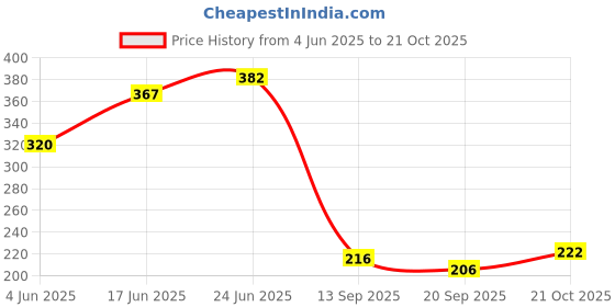 flipkart.com sarah Washing Machine, Refrigerator, Water Cooler, Air Cooler Material Plastic sarah Price History Graph from 4 Jun 2025 to 21 Oct 2025