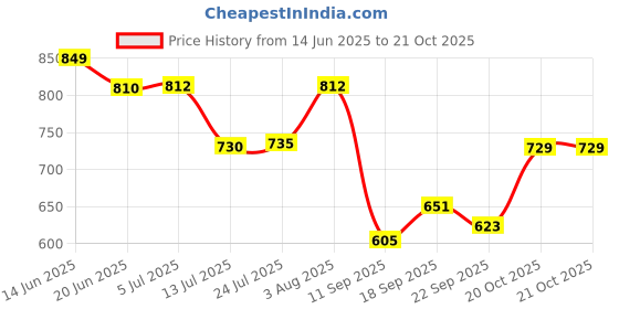 flipkart.com sssl Washing Machine, Refrigerator, Water Cooler, Air Cooler Material Plastic sssl Price History Graph from 14 Jun 2025 to 21 Oct 2025