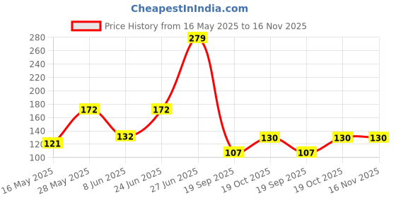 flipkart.com rectitude Washing Machine, Refrigerator, Water Cooler, Air Cooler Material Plastic rectitude Price History Graph from 16 May 2025 to 16 Nov 2025