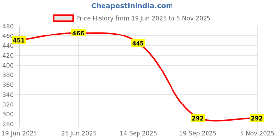 flipkart.com homezza Washing Machine, Refrigerator, Water Cooler, Air Cooler Material Plastic homezza Price History Graph from 19 Jun 2025 to 4 Nov 2025