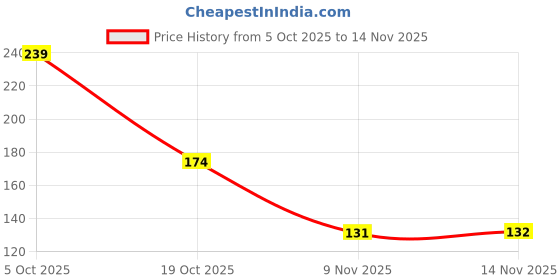 flipkart.com mittal Washing Machine, Refrigerator, Water Cooler, Air Cooler Material Plastic mittal Price History Graph from 5 Oct 2025 to 14 Nov 2025