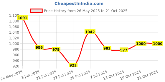 flipkart.com squareon Washing Machine, Refrigerator, Water Cooler, Air Cooler Material Plastic, Cast Iron squareon Price History Graph from 26 May 2025 to 21 Oct 2025