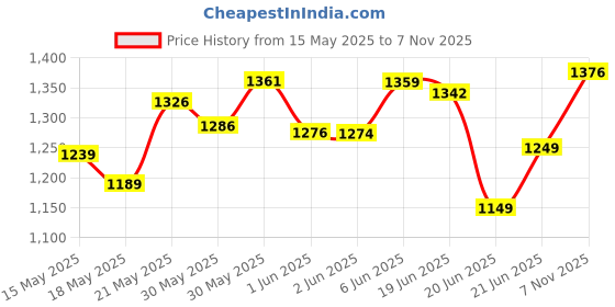 flipkart.com pnetrome Washing Machine, Refrigerator, Water Cooler, Air Cooler Material Plastic, Iron pnetrome Price History Graph from 15 May 2025 to 7 Nov 2025