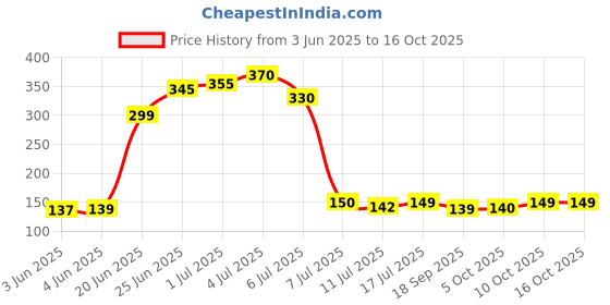 flipkart.com daluci Washing Machine, Refrigerator, Water Cooler, Air Cooler Material Plastic, Rubber daluci Price History Graph from 3 Jun 2025 to 15 Oct 2025