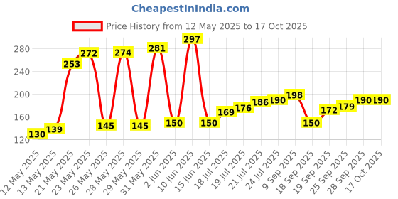 flipkart.com daluci Washing Machine, Refrigerator, Water Cooler, Air Cooler Material Plastic, Rubber daluci Price History Graph from 12 May 2025 to 16 Oct 2025