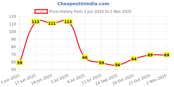 flipkart.com swapkart Washing Machine, Refrigerator, Water Cooler, Air Cooler Material Plastic, Rubber swapkart Price History Graph from 3 Jun 2025 to 2 Nov 2025
