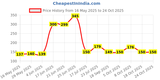 flipkart.com daluci Washing Machine, Refrigerator, Water Cooler, Air Cooler Material Plastic, Rubber daluci Price History Graph from 16 May 2025 to 24 Oct 2025