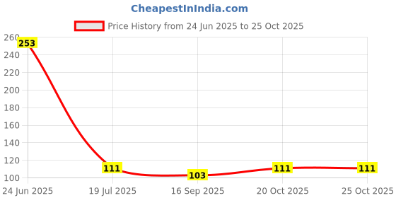 flipkart.com mgkenterprise Washing Machine, Refrigerator, Water Cooler, Air Cooler Material Plastic, Rubber mgkenterprise Price History Graph from 24 Jun 2025 to 25 Oct 2025