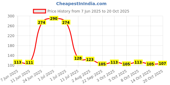 flipkart.com vestura Washing Machine, Refrigerator, Water Cooler, Air Cooler Material Plastic, Rubber vestura Price History Graph from 7 Jun 2025 to 20 Oct 2025