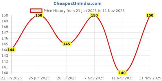 flipkart.com tyue Washing Machine, Refrigerator, Water Cooler, Air Cooler Material Plastic, Rubber tyue Price History Graph from 21 Jun 2025 to 9 Nov 2025