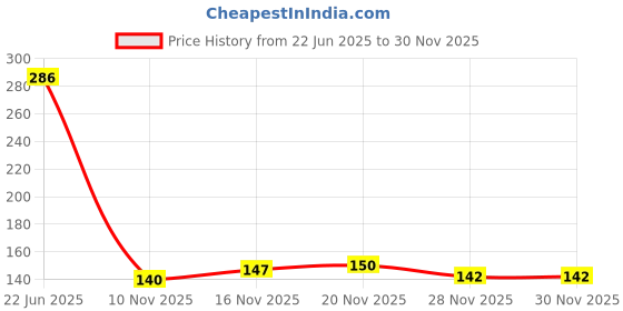 flipkart.com rimoal Washing Machine, Refrigerator, Water Cooler, Air Cooler Material Plastic, Rubber rimoal Price History Graph from 22 Jun 2025 to 30 Nov 2025