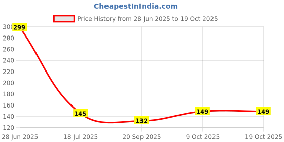 flipkart.com prolong Washing Machine, Refrigerator, Water Cooler, Air Cooler Material Plastic, Rubber prolong Price History Graph from 28 Jun 2025 to 18 Oct 2025