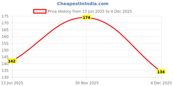 flipkart.com lyzoo Washing Machine, Refrigerator, Water Cooler, Air Cooler Material Plastic, Rubber lyzoo Price History Graph from 13 Jun 2025 to 3 Dec 2025
