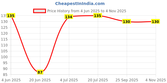 flipkart.com allsmort Washing Machine, Refrigerator, Water Cooler, Air Cooler Material Plastic, Rubber allsmort Price History Graph from 4 Jun 2025 to 4 Nov 2025