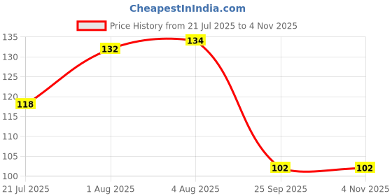 flipkart.com zenex store Washing Machine, Refrigerator, Water Cooler, Air Cooler Material Plastic, Rubber zenex store Price History Graph from 21 Jul 2025 to 4 Nov 2025