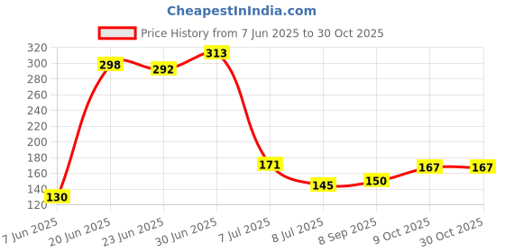 flipkart.com hibachi Washing Machine, Refrigerator, Water Cooler, Air Cooler Material Plastic, Rubber, Stainless Steel hibachi Price History Graph from 7 Jun 2025 to 30 Oct 2025