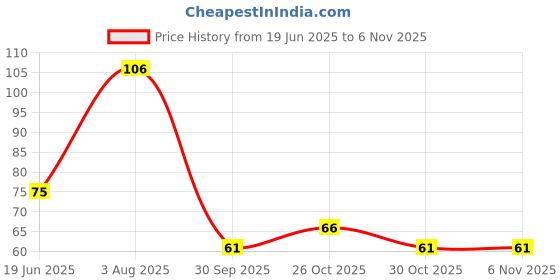 flipkart.com signq Washing Machine, Refrigerator, Water Cooler, Air Cooler Material Rubber signq Price History Graph from 19 Jun 2025 to 2 Nov 2025