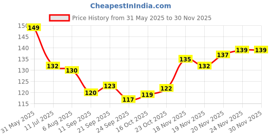 flipkart.com craftbin Washing Machine, Refrigerator, Water Cooler, Air Cooler Material Rubber, Plastic craftbin Price History Graph from 31 May 2025 to 28 Nov 2025