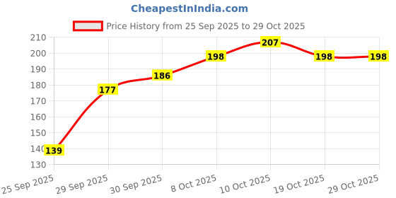 flipkart.com daluci Washing Machine, Refrigerator, Water Cooler, Air Cooler Material Rubber, Plastic daluci Price History Graph from 25 Sep 2025 to 28 Oct 2025