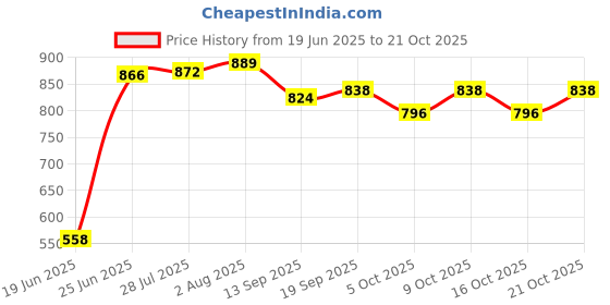 flipkart.com the ap Washing Machine, Refrigerator, Water Cooler, Air Cooler Material Stainless Steel, Plastic the ap Price History Graph from 19 Jun 2025 to 21 Oct 2025