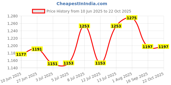 flipkart.com lsrp's universal fit Washing Machine, Refrigerator, Water Cooler, Air Cooler Material Steel lsrp's universal fit Price History Graph from 10 Jun 2025 to 21 Oct 2025
