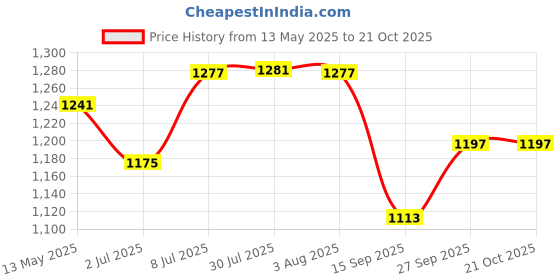 flipkart.com lsrp's universal fit Washing Machine, Refrigerator, Water Cooler, Air Cooler Material Steel, Iron, PP (Polypropylene) lsrp's universal fit Price History Graph from 13 May 2025 to 21 Oct 2025