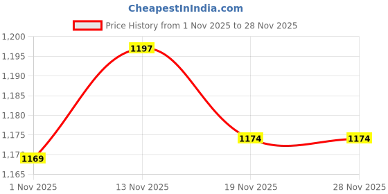 flipkart.com lsrp's universal fit Washing Machine, Refrigerator, Water Cooler, Air Cooler Material Steel, PP (Polypropylene) lsrp's universal fit Price History Graph from 1 Nov 2025 to 27 Nov 2025