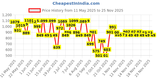 flipkart.com flipkart smartbuy Washing Machine, Refrigerator, Water Cooler, Air Cooler Trolley Stand Material Iron flipkart smartbuy Price History Graph from 11 May 2025 to 23 Nov 2025