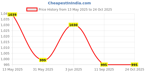 flipkart.com irkaja Washing Machine, Refrigerator, Water Cooler, Air Cooler, Washing Machine Material Cast Iron irkaja Price History Graph from 13 May 2025 to 23 Oct 2025