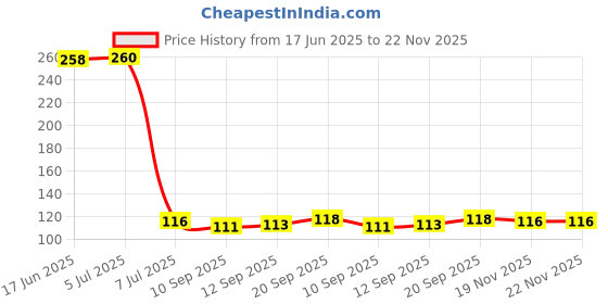 flipkart.com angelware Washing Machine, Refrigerator, Water Cooler, Air Cooler, Washing Machine, Refrigerator Material Plastic angelware Price History Graph from 17 Jun 2025 to 22 Nov 2025