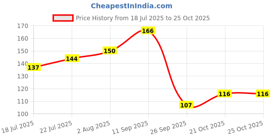 flipkart.com darkingwings Washing Machine, Refrigerator, Water Cooler Anti Vibration Pad Anti Noise Washing Machine Dryer Walking Pads Feet Pack Material Plastic darkingwings Price History Graph from 18 Jul 2025 to 25 Oct 2025