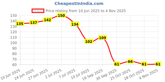 flipkart.com kiyansh enterprise Washing Machine, Refrigerator, Water Cooler Material Plastic kiyansh enterprise Price History Graph from 10 Jun 2025 to 4 Nov 2025