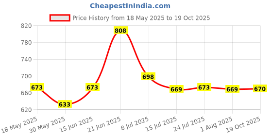 flipkart.com daluci Washing Machine, Refrigerator, Water Cooler Material Plastic, Iron daluci Price History Graph from 18 May 2025 to 19 Oct 2025