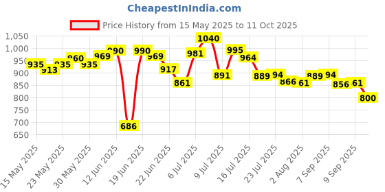 flipkart.com zone care Washing Machine, Refrigerator, Water Cooler Material Plated zone care Price History Graph from 15 May 2025 to 11 Oct 2025