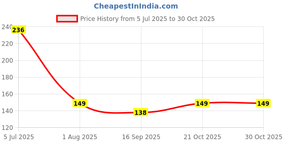 flipkart.com hgc Washing Machine, Refrigerator, Water Cooler Material PP (Polypropylene) hgc Price History Graph from 5 Jul 2025 to 30 Oct 2025
