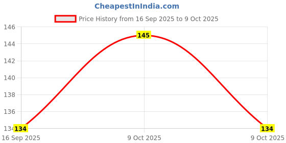 flipkart.com visitance Washing Machine semi inlet pipe For Semi Automatic washing machine Hose Pipe visitance Price History Graph from 16 Sep 2025 to 9 Oct 2025