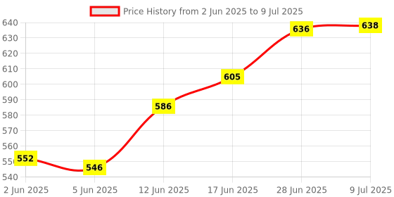 flipkart.com calstrait Washing machine softener Solid Filter Cartridge calstrait Price History Graph from 2 Jun 2025 to 9 Jul 2025
