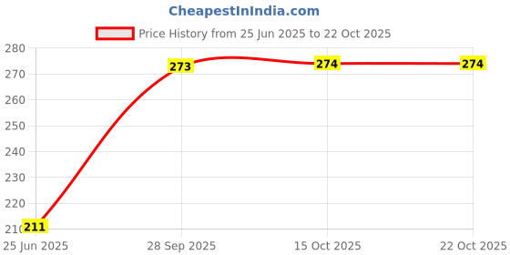 flipkart.com aveu Washing Machine Solid Filter Washing Machine Net aveu Price History Graph from 25 Jun 2025 to 21 Oct 2025