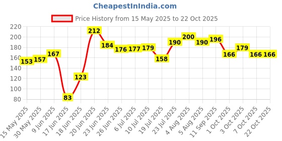 flipkart.com rcenter Washing Machine Stand Anti Vibration Pads Washer Foot Pads Plastic Kitchen Trolley rcenter Price History Graph from 15 May 2025 to 21 Oct 2025