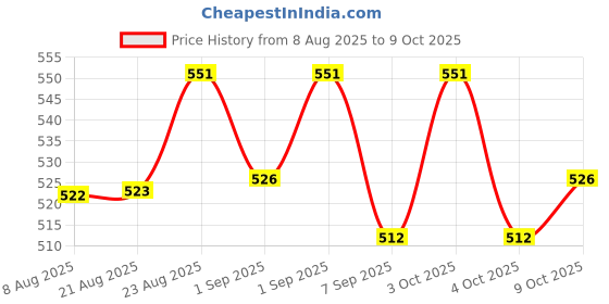 flipkart.com mstgoldistore Washing Machine Stand Movable Adjustable Base – Universal Refrigerator Stand Rowing Machine mstgoldistore Price History Graph from 8 Aug 2025 to 8 Oct 2025